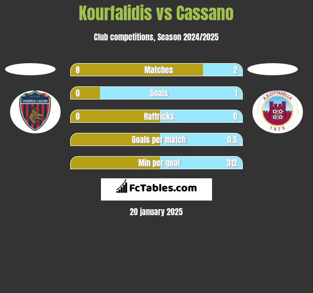 Kourfalidis vs Cassano h2h player stats