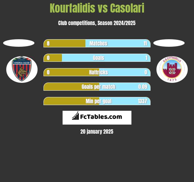 Kourfalidis vs Casolari h2h player stats