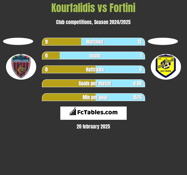 Kourfalidis vs Fortini h2h player stats