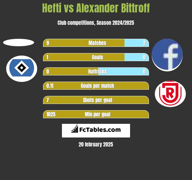 Hefti vs Alexander Bittroff h2h player stats