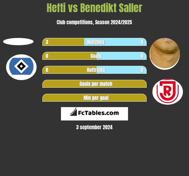 Hefti vs Benedikt Saller h2h player stats