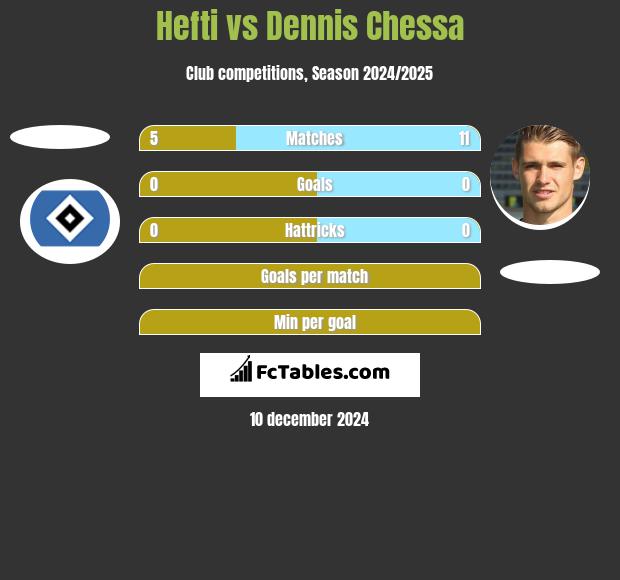 Hefti vs Dennis Chessa h2h player stats