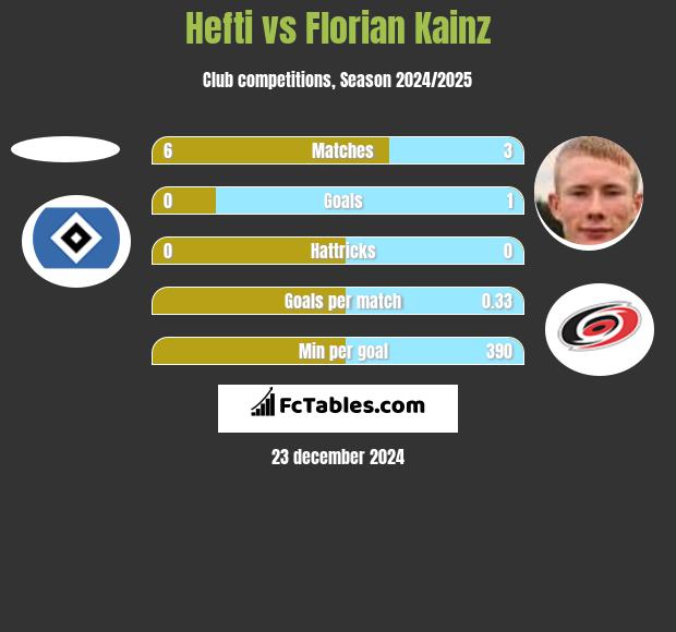 Hefti vs Florian Kainz h2h player stats