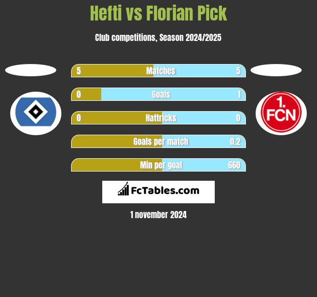 Hefti vs Florian Pick h2h player stats