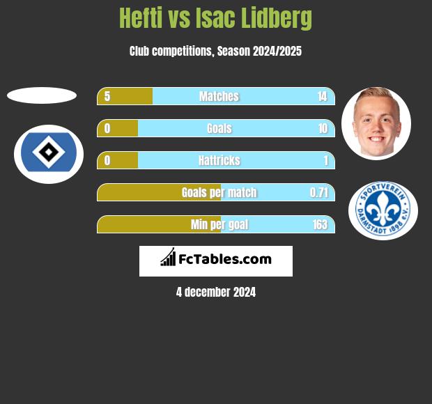 Hefti vs Isac Lidberg h2h player stats