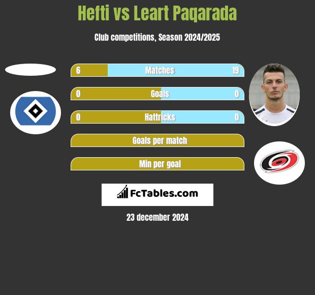 Hefti vs Leart Paqarada h2h player stats