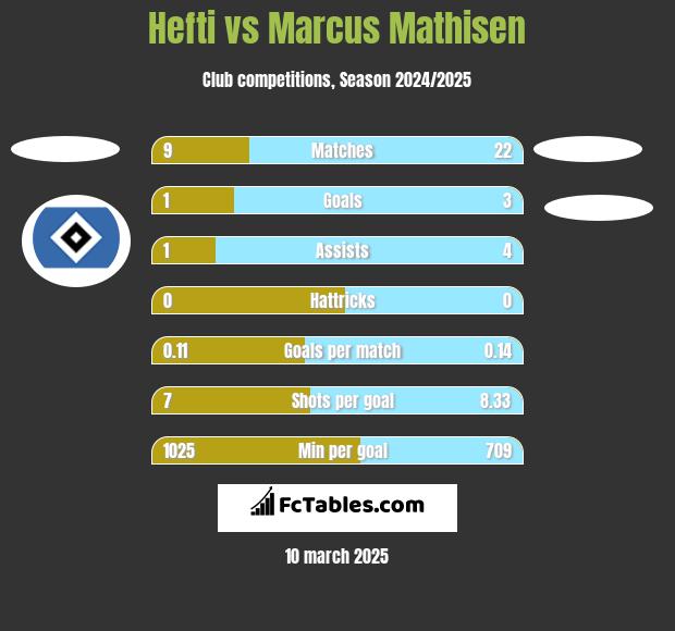 Hefti vs Marcus Mathisen h2h player stats