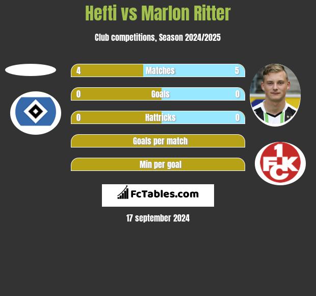 Hefti vs Marlon Ritter h2h player stats