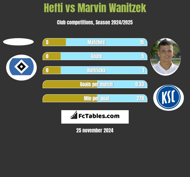 Hefti vs Marvin Wanitzek h2h player stats