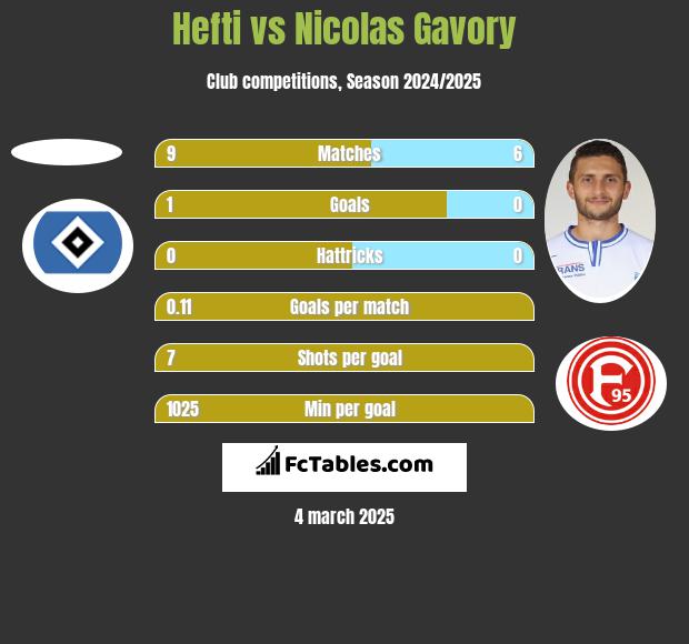 Hefti vs Nicolas Gavory h2h player stats