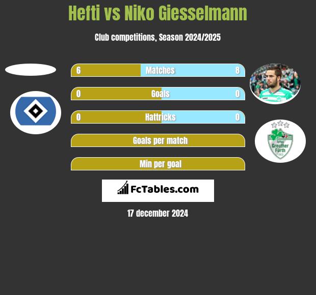 Hefti vs Niko Giesselmann h2h player stats