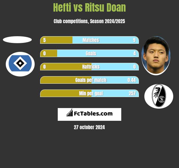 Hefti vs Ritsu Doan h2h player stats