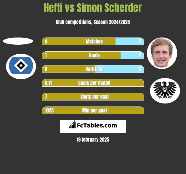 Hefti vs Simon Scherder h2h player stats