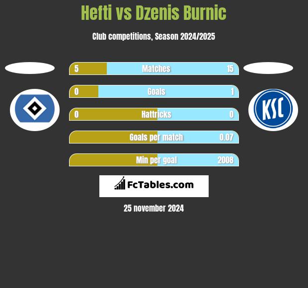 Hefti vs Dzenis Burnic h2h player stats