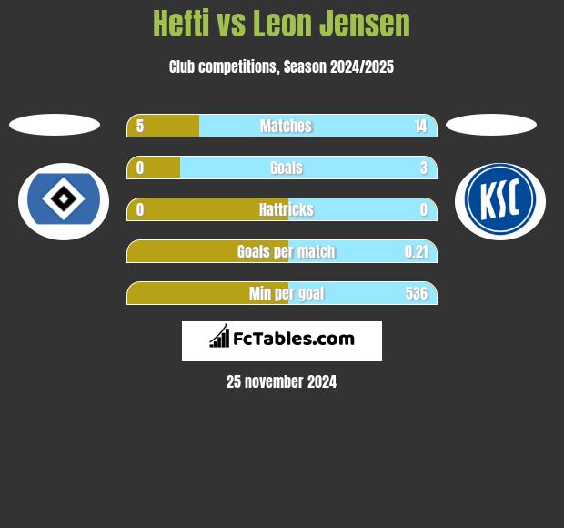 Hefti vs Leon Jensen h2h player stats