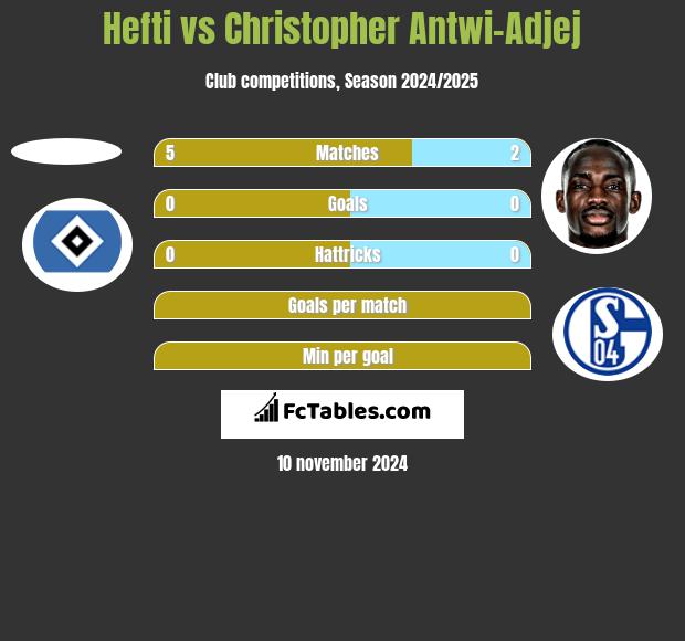 Hefti vs Christopher Antwi-Adjej h2h player stats