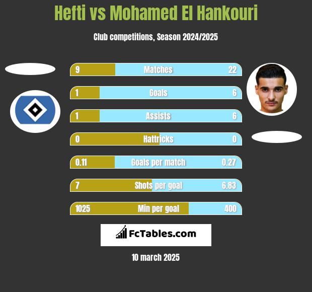 Hefti vs Mohamed El Hankouri h2h player stats