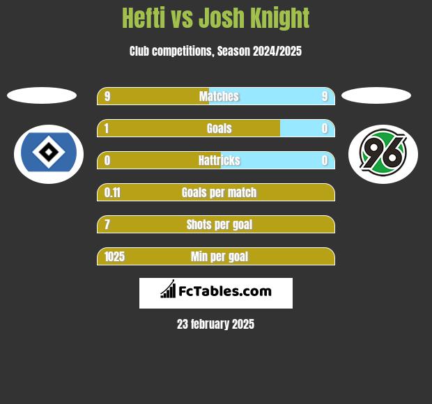 Hefti vs Josh Knight h2h player stats