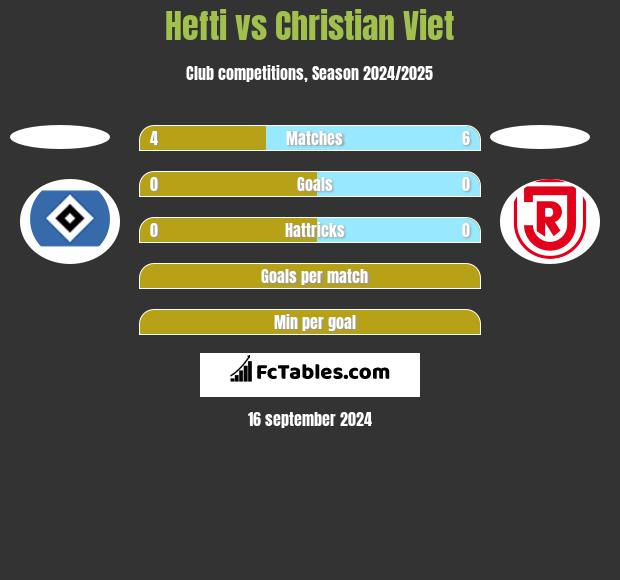 Hefti vs Christian Viet h2h player stats