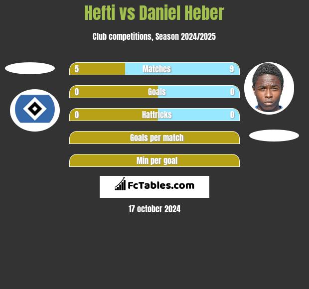 Hefti vs Daniel Heber h2h player stats