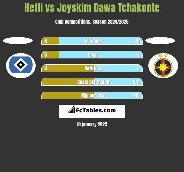 Hefti vs Joyskim Dawa Tchakonte h2h player stats