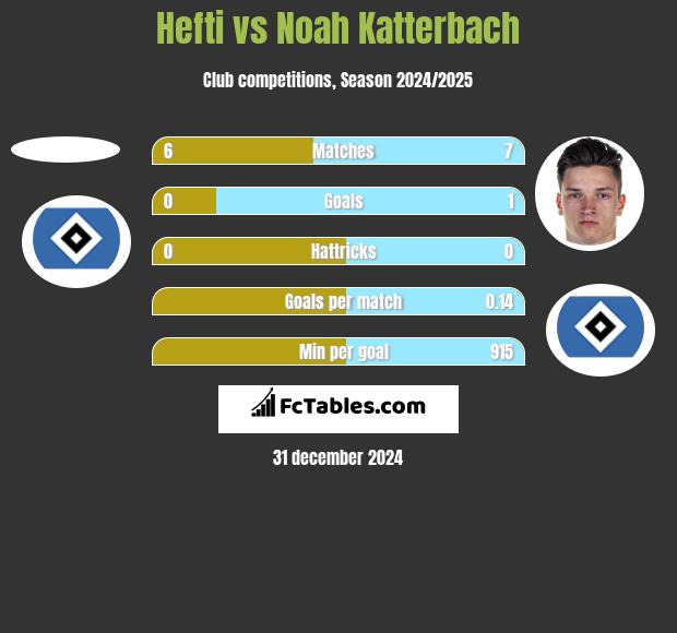 Hefti vs Noah Katterbach h2h player stats