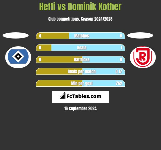 Hefti vs Dominik Kother h2h player stats