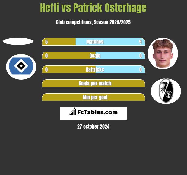 Hefti vs Patrick Osterhage h2h player stats