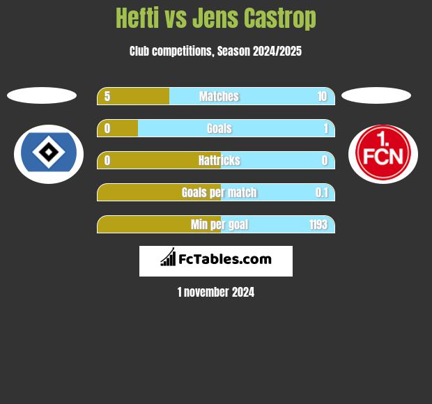 Hefti vs Jens Castrop h2h player stats