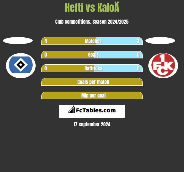 Hefti vs KaloÄ h2h player stats