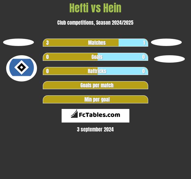 Hefti vs Hein h2h player stats