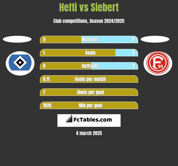 Hefti vs Siebert h2h player stats