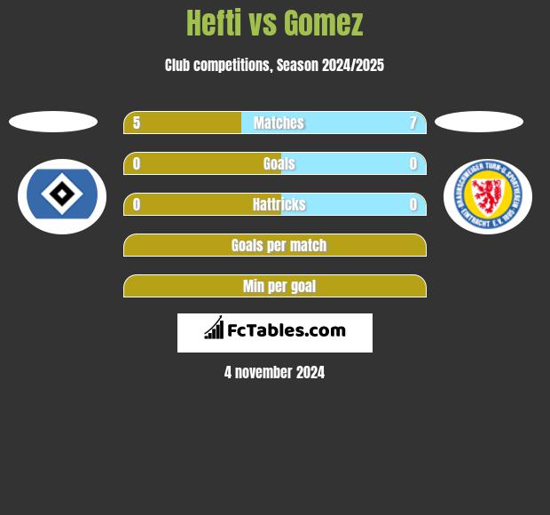 Hefti vs Gomez h2h player stats