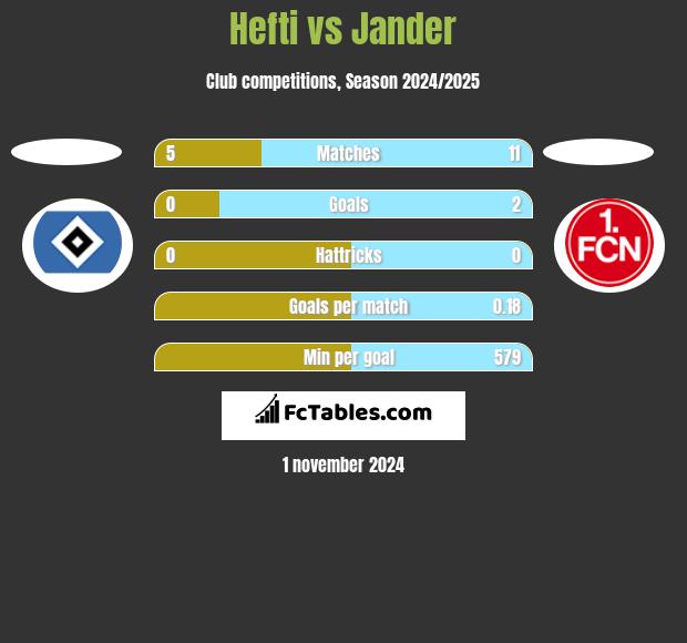 Hefti vs Jander h2h player stats