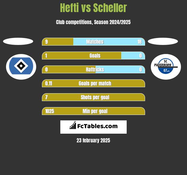 Hefti vs Scheller h2h player stats