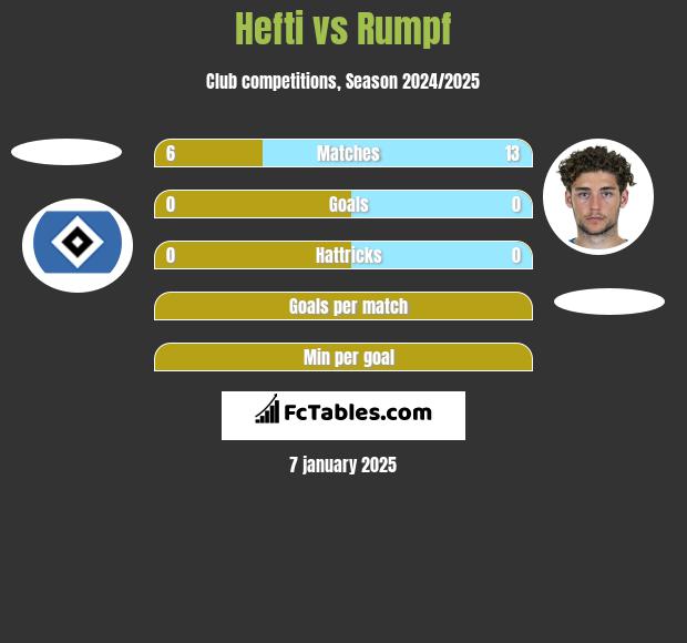 Hefti vs Rumpf h2h player stats