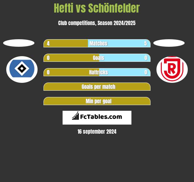 Hefti vs Schönfelder h2h player stats