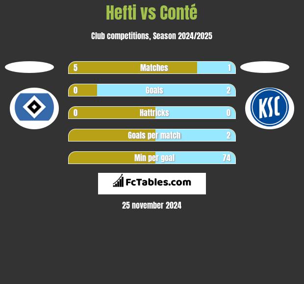 Hefti vs Conté h2h player stats