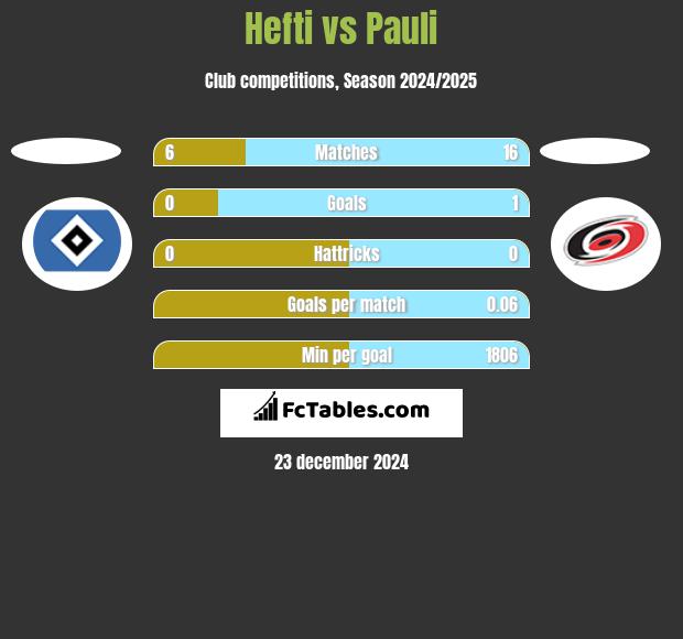 Hefti vs Pauli h2h player stats