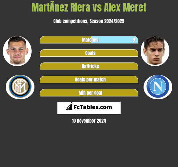 MartÃ­nez Riera vs Alex Meret h2h player stats