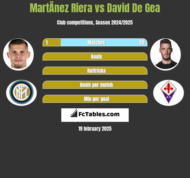 MartÃ­nez Riera vs David De Gea h2h player stats