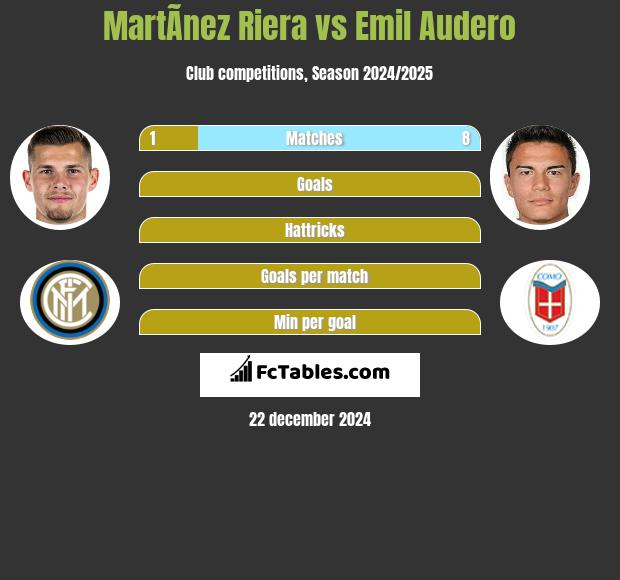 MartÃ­nez Riera vs Emil Audero h2h player stats