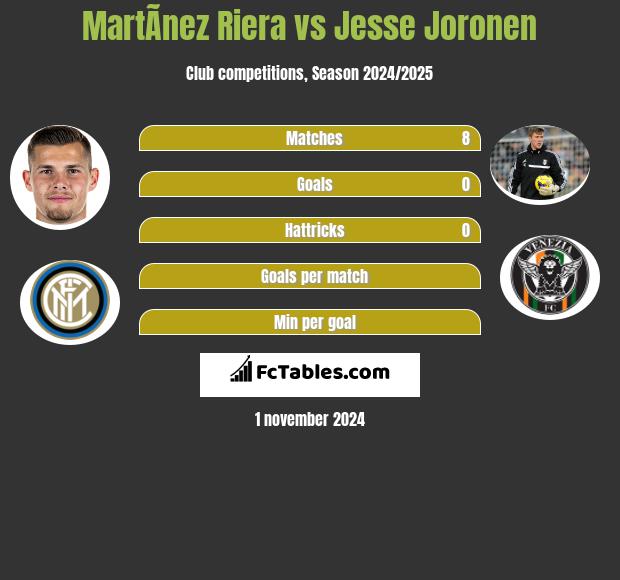 MartÃ­nez Riera vs Jesse Joronen h2h player stats