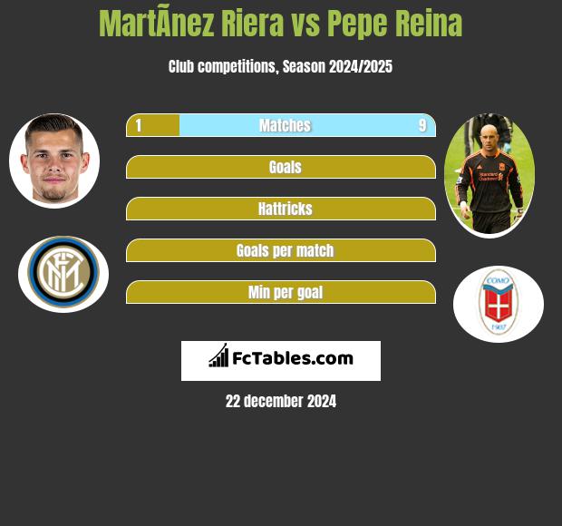 MartÃ­nez Riera vs Pepe Reina h2h player stats