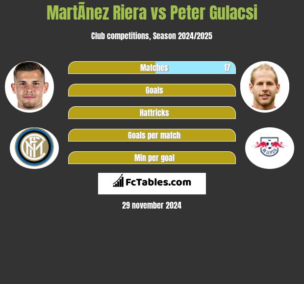 MartÃ­nez Riera vs Peter Gulacsi h2h player stats