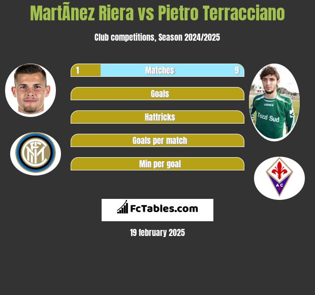 MartÃ­nez Riera vs Pietro Terracciano h2h player stats