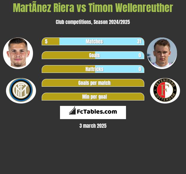 MartÃ­nez Riera vs Timon Wellenreuther h2h player stats