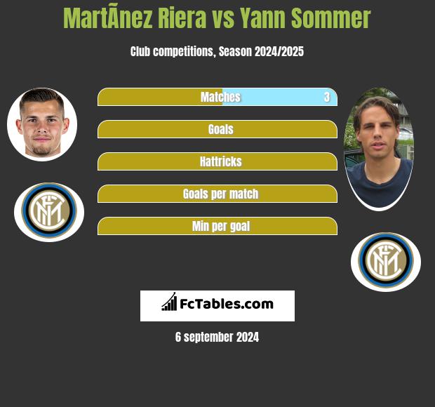 MartÃ­nez Riera vs Yann Sommer h2h player stats