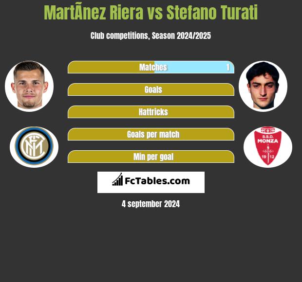 MartÃ­nez Riera vs Stefano Turati h2h player stats