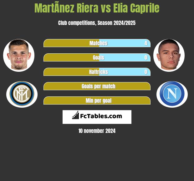 MartÃ­nez Riera vs Elia Caprile h2h player stats